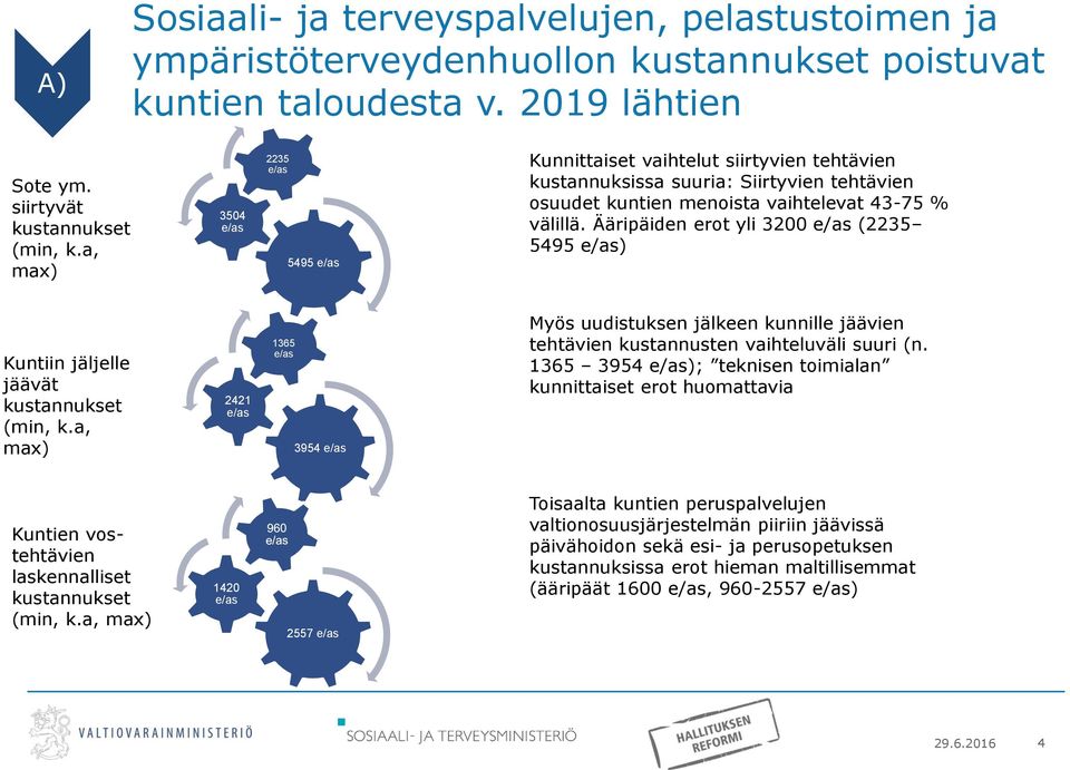 Ääripäiden erot yli 3200 e/as (2235 5495 e/as) Kuntiin jäljelle jäävät kustannukset (min, k.