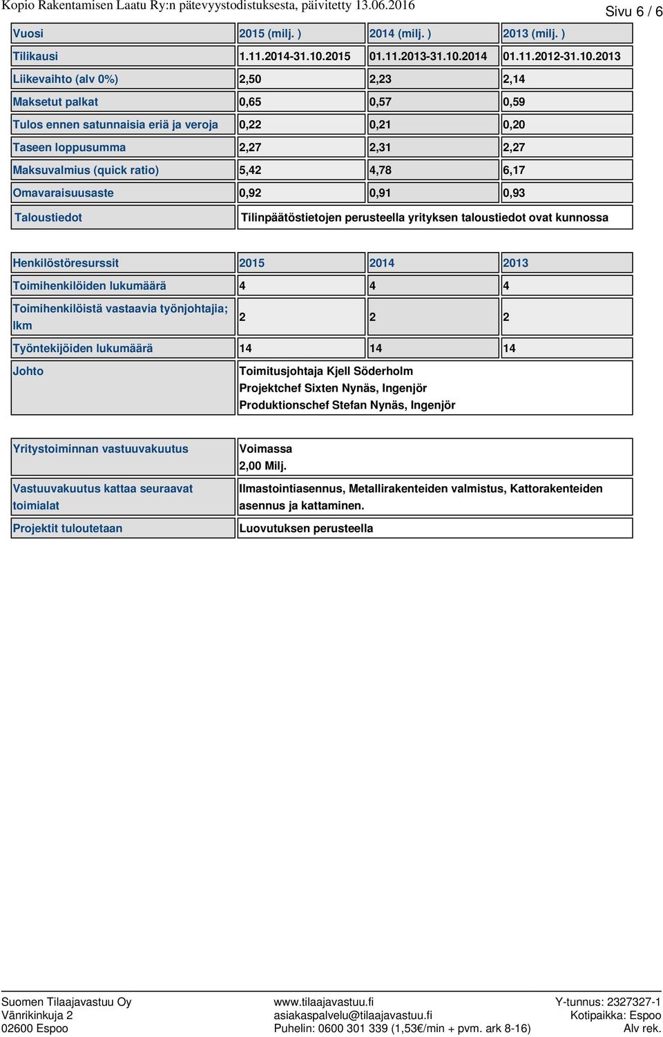 6,17 Omavaraisuusaste 0,92 0,91 0,93 Taloustiedot Tilinpäätöstietojen perusteella yrityksen taloustiedot ovat kunnossa Henkilöstöresurssit 2015 2014 2013 Toimihenkilöiden lukumäärä 4 4 4