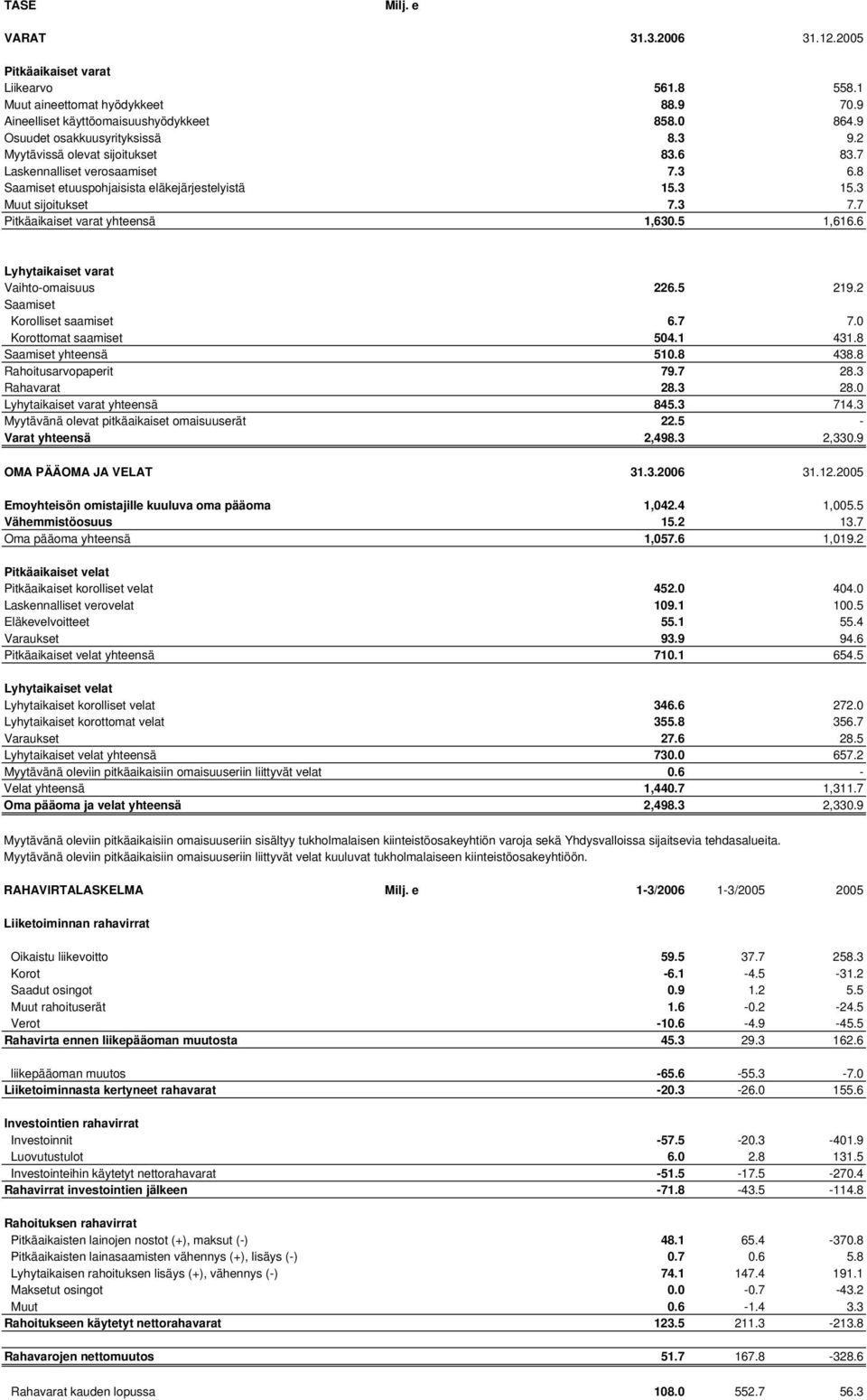 5 1,616.6 Lyhytaikaiset varat Vaihto-omaisuus 226.5 219.2 Saamiset Korolliset saamiset 6.7 7.0 Korottomat saamiset 504.1 431.8 Saamiset yhteensä 510.8 438.8 Rahoitusarvopaperit 79.7 28.3 Rahavarat 28.