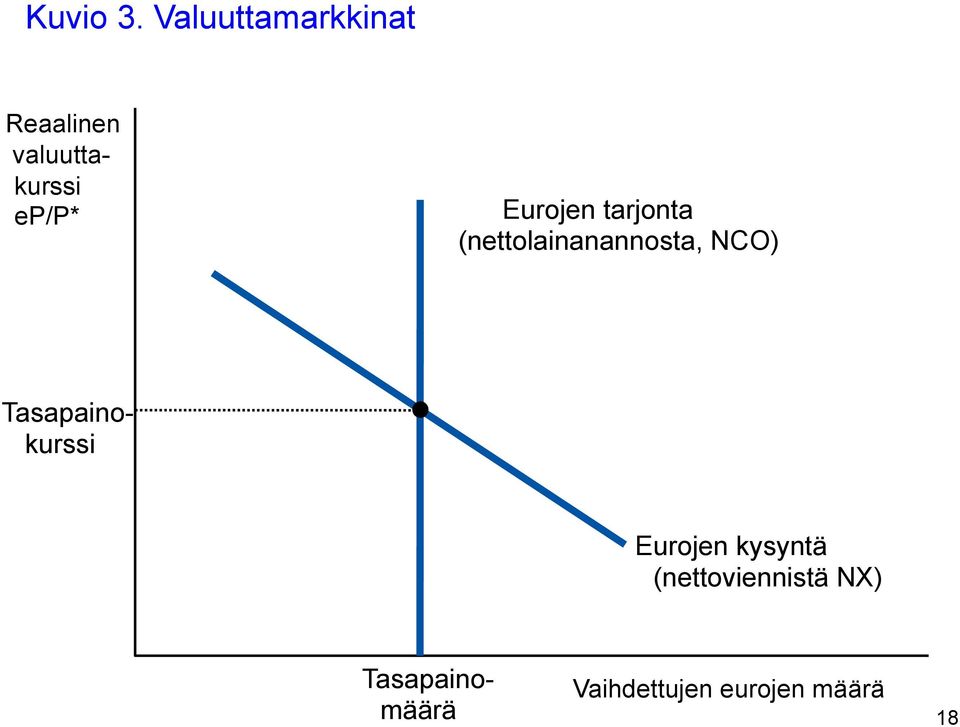 tarjonta (nettolainanannosta, NCO) Tasapainokurssi Eurojen