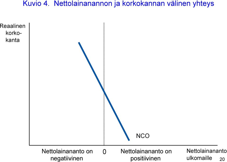 yhteys Reaalinen korkokanta NCO