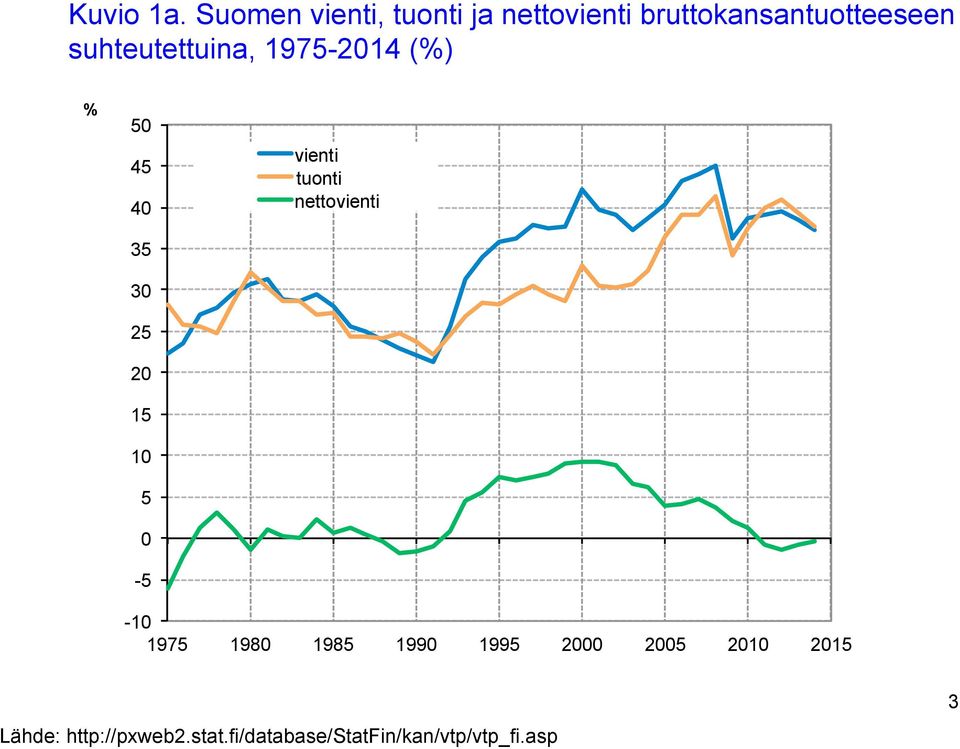 suhteutettuina, 1975-2014 (%) % 50 45 40 35 30 25 20 15 10 5 0-5