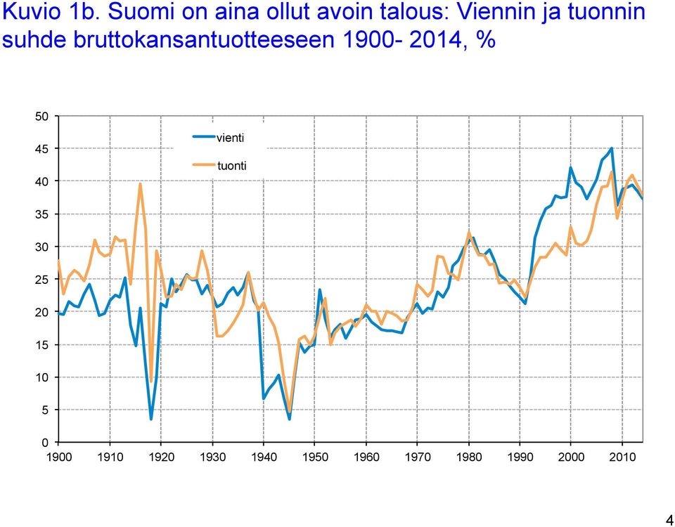 suhde bruttokansantuotteeseen 1900-2014, % 50 45 40