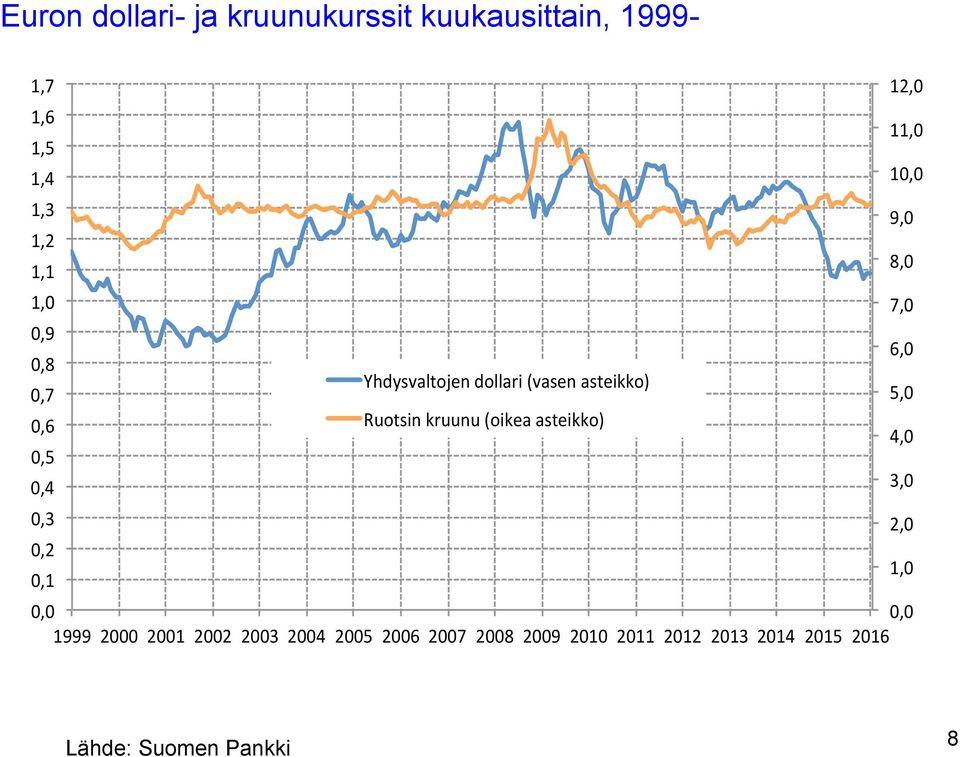 kruunu (oikea asteikko) 4,0 0,5 0,4 3,0 0,3 2,0 0,2 0,1 1,0 0,0 0,0 1999 2000 2001 2002