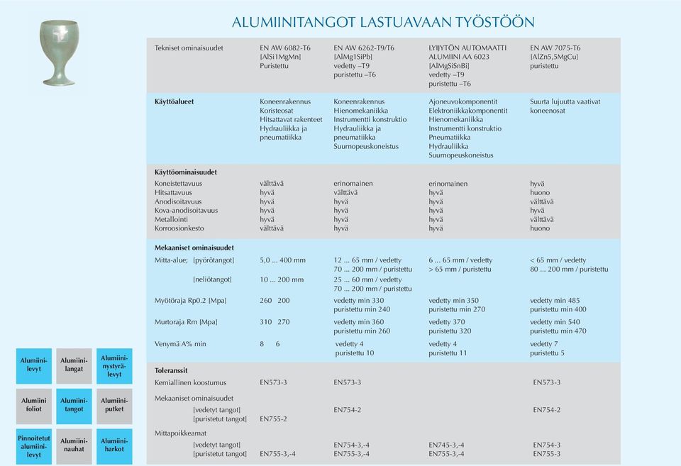 Elektroniikkakomponentit Hienomekaniikka Instrumentti konstruktio Pneumatiikka Hydrauliikka Suurnopeuskoneistus Suurta lujuutta vaativat koneenosat Käyttö Koneistettavuus Hitsattavuus Anodisoitavuus