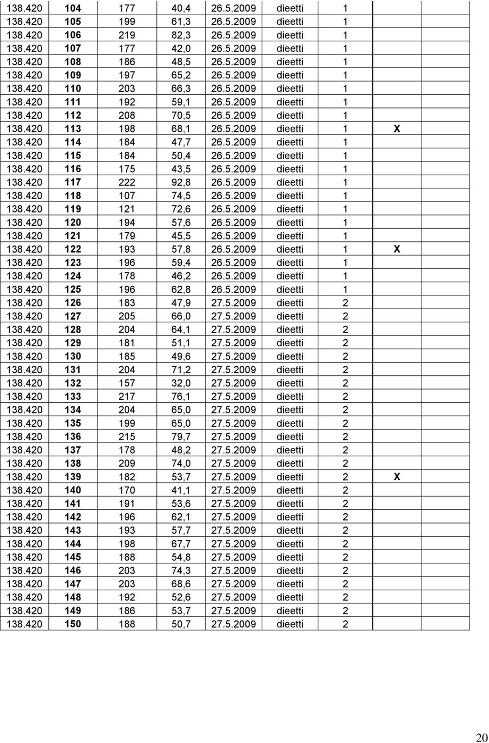 420 114 184 47,7 26.5.2009 dieetti 1 138.420 115 184 50,4 26.5.2009 dieetti 1 138.420 116 175 43,5 26.5.2009 dieetti 1 138.420 117 222 92,8 26.5.2009 dieetti 1 138.420 118 107 74,5 26.5.2009 dieetti 1 138.420 119 121 72,6 26.