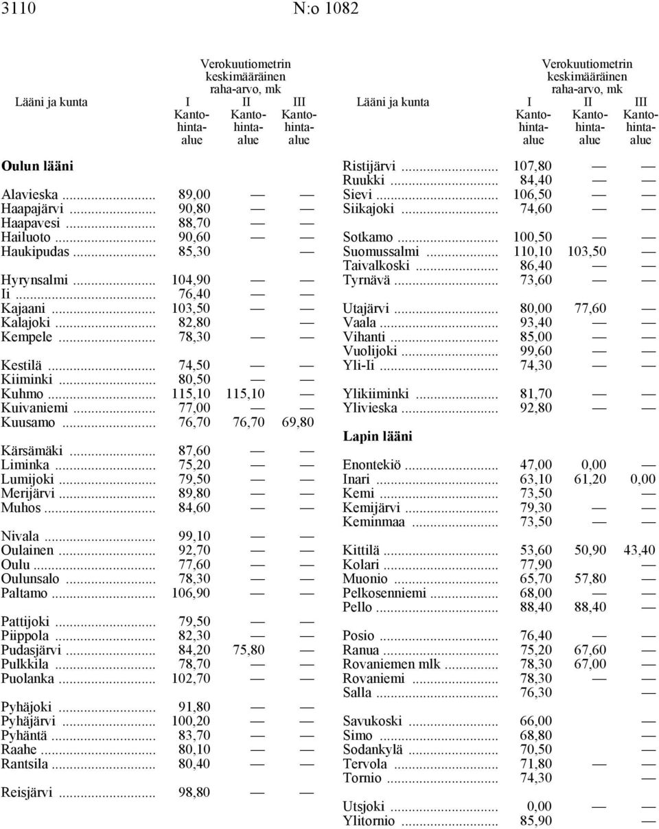 .. 84,60 Nivala... 99,10 Oulainen... 92,70 Oulu... 77,60 Oulunsalo... 78,30 Paltamo... 106,90 Pattijoki... 79,50 Piippola... 82,30 Pudasjärvi... 84,20 75,80 Pulkkila... 78,70 Puolanka.