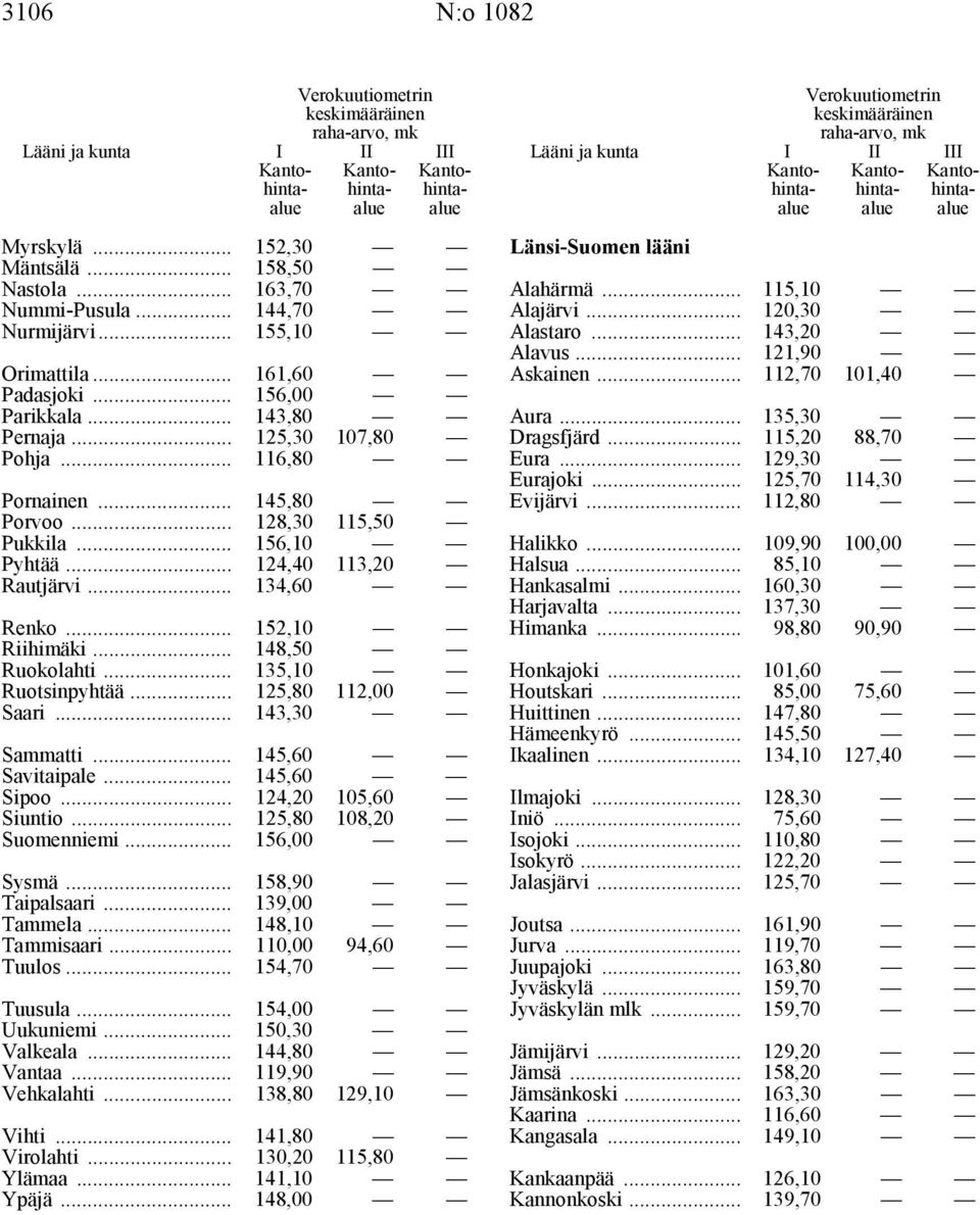 .. 135,10 Ruotsinpyhtää... 125,80 112,00 Saari... 143,30 Sammatti... 145,60 Savitaipale... 145,60 Sipoo... 124,20 105,60 Siuntio... 125,80 108,20 Suomenniemi... 156,00 Sysmä... 158,90 Taipalsaari.