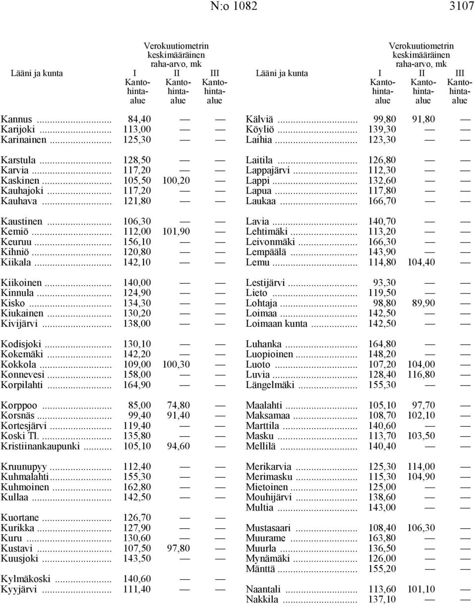 .. 142,20 Kokkola... 109,00 100,30 Konnevesi... 158,00 Korpilahti... 164,90 Korppoo... 85,00 74,80 Korsnäs... 99,40 91,40 Kortesjärvi... 119,40 Koski Tl.... 135,80 Kristiinankaupunki.