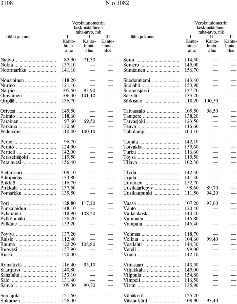 .. 109,10 Pihtipudas... 133,80 Piikkiö... 116,70 Pirkkala... 137,50 Pomarkku... 139,50 Pori... 128,80 117,20 Punkalaidun... 148,10 Pyhäranta... 118,90 108,20 Pylkönmäki... 136,20 Pälkäne.