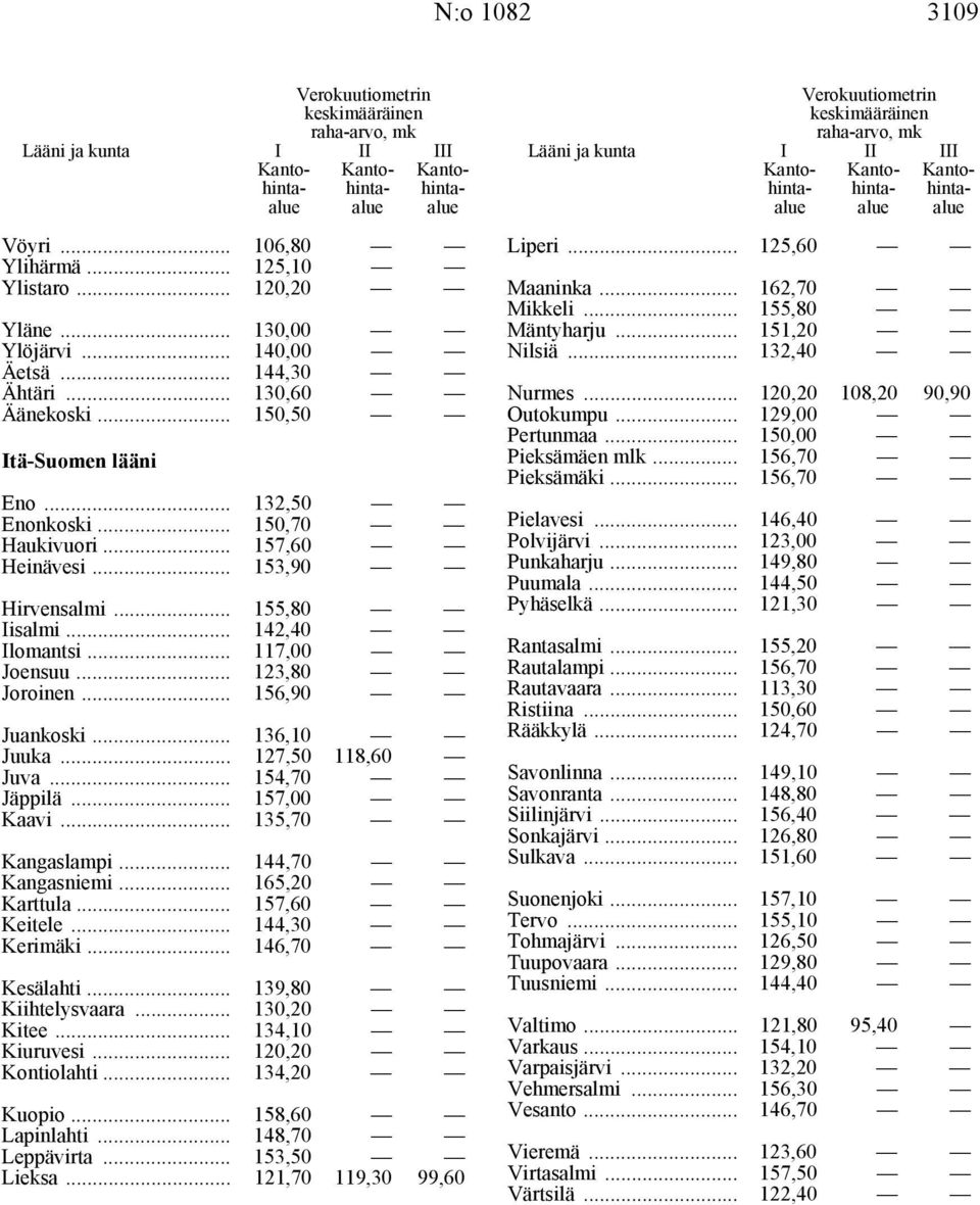 .. 154,70 Jäppilä... 157,00 Kaavi... 135,70 Kangaslampi... 144,70 Kangasniemi... 165,20 Karttula... 157,60 Keitele... 144,30 Kerimäki... 146,70 Kesälahti... 139,80 Kiihtelysvaara... 130,20 Kitee.