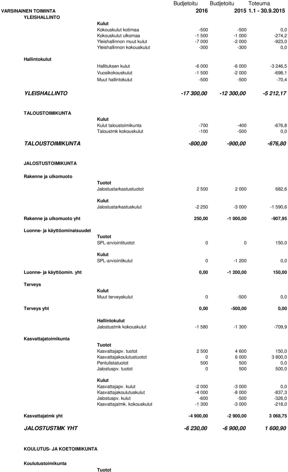 Hallituksen kulut -6 000-6 000-3 246,5 Vuosikokouskulut -1 500-2 000-698,1 Muut hallintokulut -500-500 -70,4 YLEISHALLINTO -17 300,00-12 300,00-5 212,17 TALOUSTOIMIKUNTA Kulut Kulut taloustoimikunta