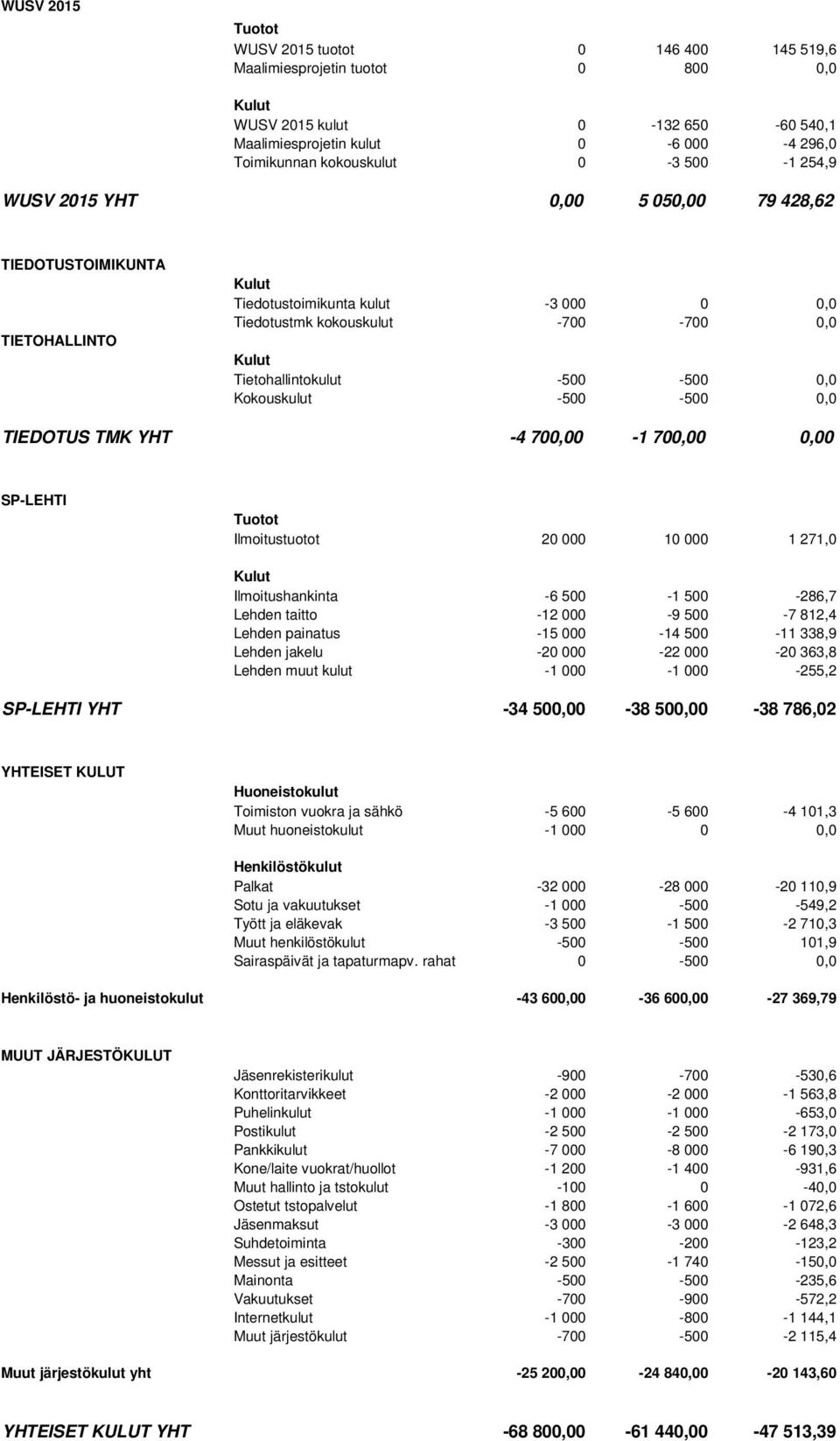 0,0 Kokouskulut -500-500 0,0 TIEDOTUS TMK YHT -4 700,00-1 700,00 0,00 SP-LEHTI Tuotot Ilmoitustuotot 20 000 10 000 1 271,0 Kulut Ilmoitushankinta -6 500-1 500-286,7 Lehden taitto -12 000-9 500-7