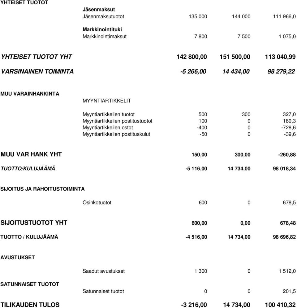 Myyntiartikkelien postituskulut -50 0-39,6 MUU VAR HANK YHT 150,00 300,00-260,88 TUOTTO/KULUJÄÄMÄ -5 116,00 14 734,00 98 018,34 SIJOITUS JA RAHOITUSTOIMINTA Osinkotuotot 600 0 678,5 SIJOITUSTUOTOT