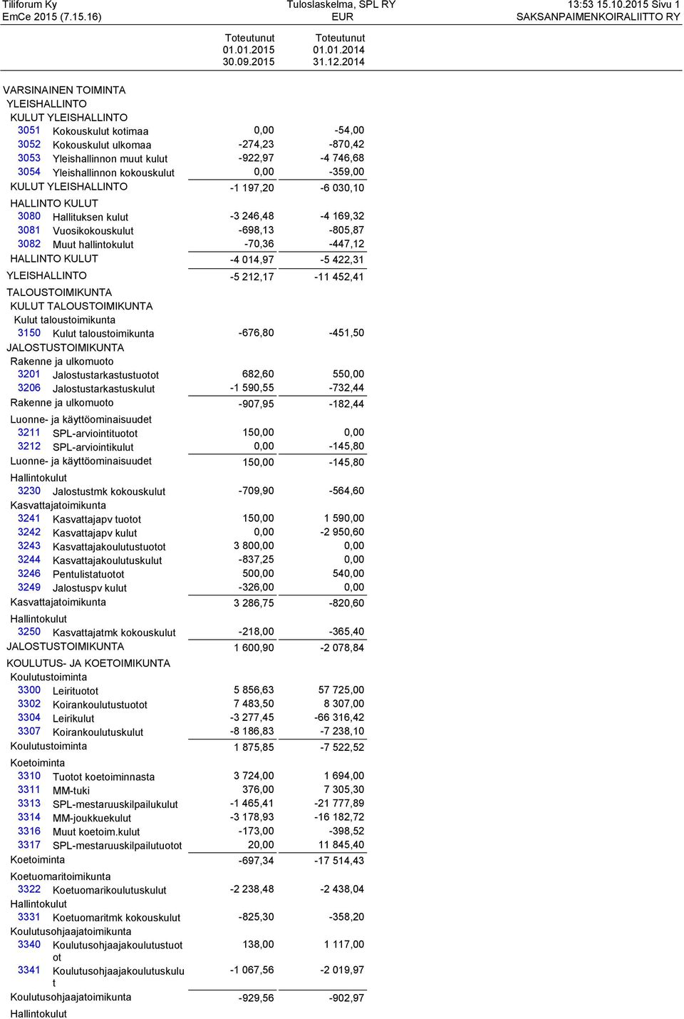 Yleishallinnon kokouskulut 0,00-359,00 KULUT YLEISHALLINTO -1 197,20-6 030,10 HALLINTO KULUT 3080 Hallituksen kulut -3 246,48-4 169,32 3081 Vuosikokouskulut -698,13-805,87 3082 Muut hallintokulut