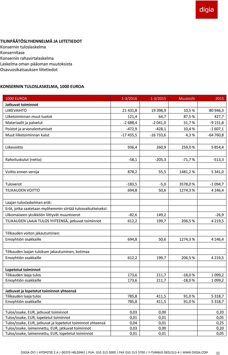 041,0 31,7 % -9 151,8 Poistot ja arvonalentumiset -472,9-428,1 10,4 % -1 607,1 Muut liiketoiminnan kulut -17 455,5-16 733,6 4,3 % -64 760,8 Liikevoitto 936,4 260,9 259,0 % 5 854,4 Rahoituskulut