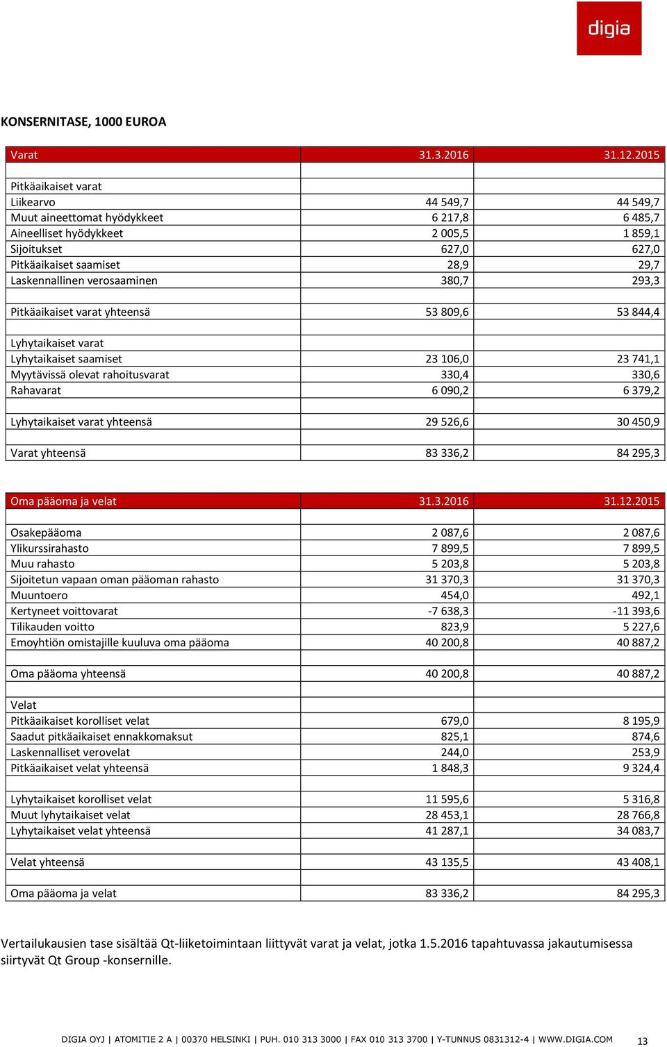 Laskennallinen verosaaminen 380,7 293,3 Pitkäaikaiset varat yhteensä 53 809,6 53 844,4 Lyhytaikaiset varat Lyhytaikaiset saamiset 23 106,0 23 741,1 Myytävissä olevat rahoitusvarat 330,4 330,6