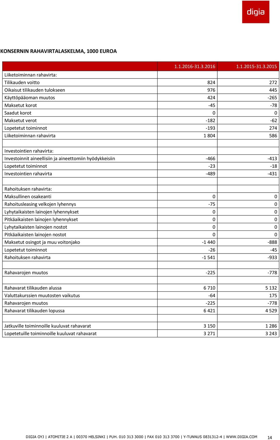 -182-62 Lopetetut toiminnot -193 274 Liiketoiminnan rahavirta 1 804 586 Investointien rahavirta: Investoinnit aineellisiin ja aineettomiin hyödykkeisiin -466-413 Lopetetut toiminnot -23-18