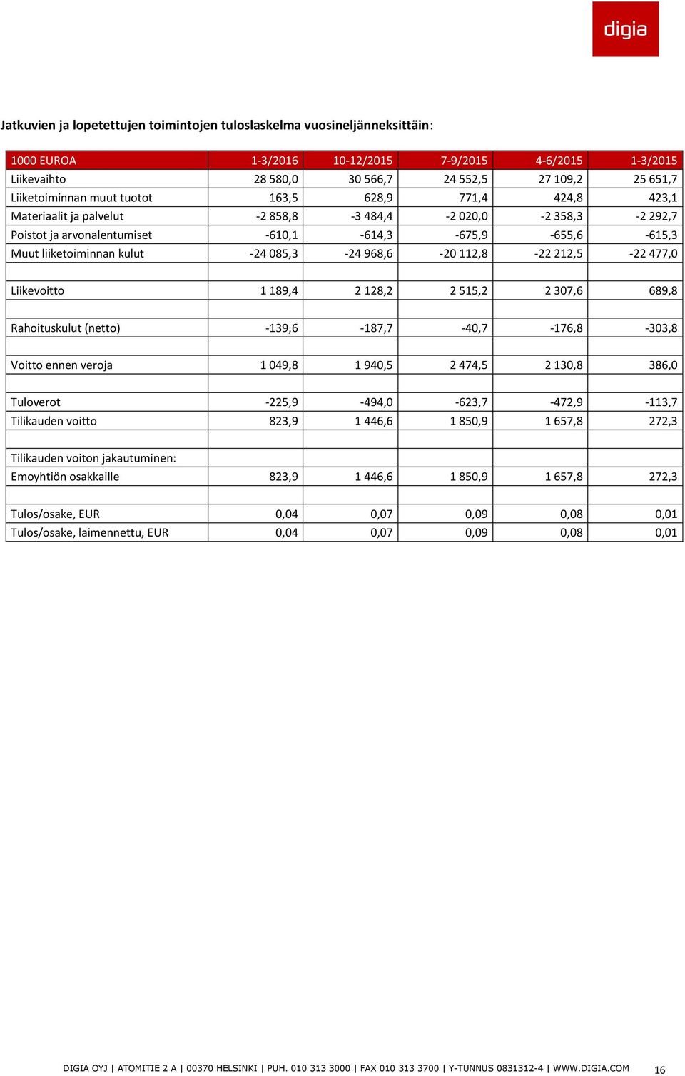 liiketoiminnan kulut -24 085,3-24 968,6-20 112,8-22 212,5-22 477,0 Liikevoitto 1 189,4 2 128,2 2 515,2 2 307,6 689,8 Rahoituskulut (netto) -139,6-187,7-40,7-176,8-303,8 Voitto ennen veroja 1 049,8 1