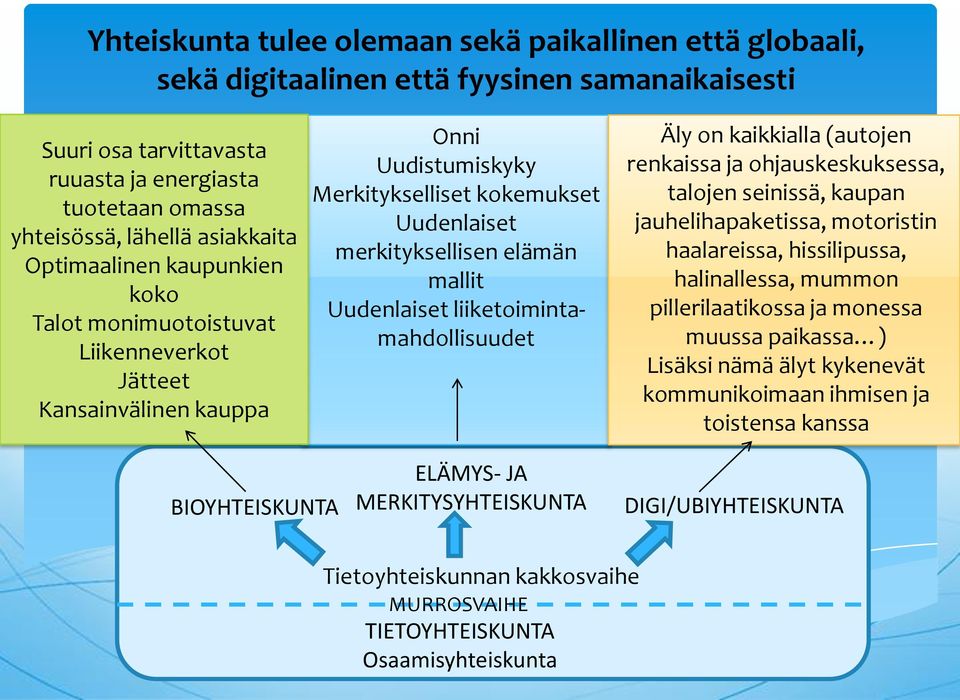 liiketoimintamahdollisuudet Äly on kaikkialla (autojen renkaissa ja ohjauskeskuksessa, talojen seinissä, kaupan jauhelihapaketissa, motoristin haalareissa, hissilipussa, halinallessa, mummon