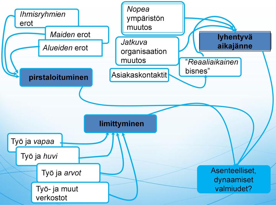 lyhentyvä aikajänne Reaaliaikainen bisnes Työ ja vapaa Työ ja huvi Työ