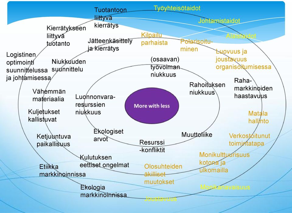 Kuljetukset kallistuvat Monikanavaisuus (osaavan) työvoiman niukkuus Rahoituksen niukkuus Resurssi -konfliktit Ekologiset arvot Luonnonvararesurssien niukkuus Matala hallinto