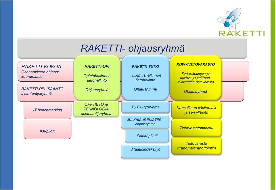 asiantuntijaryhmä Ohjausryhmä Ohjausryhmä Ohjausryhmä IT benchmarking OPI-TIETO ja TEKNOLOGIA asiantuntijaryhmä TUTKI-työryhmä
