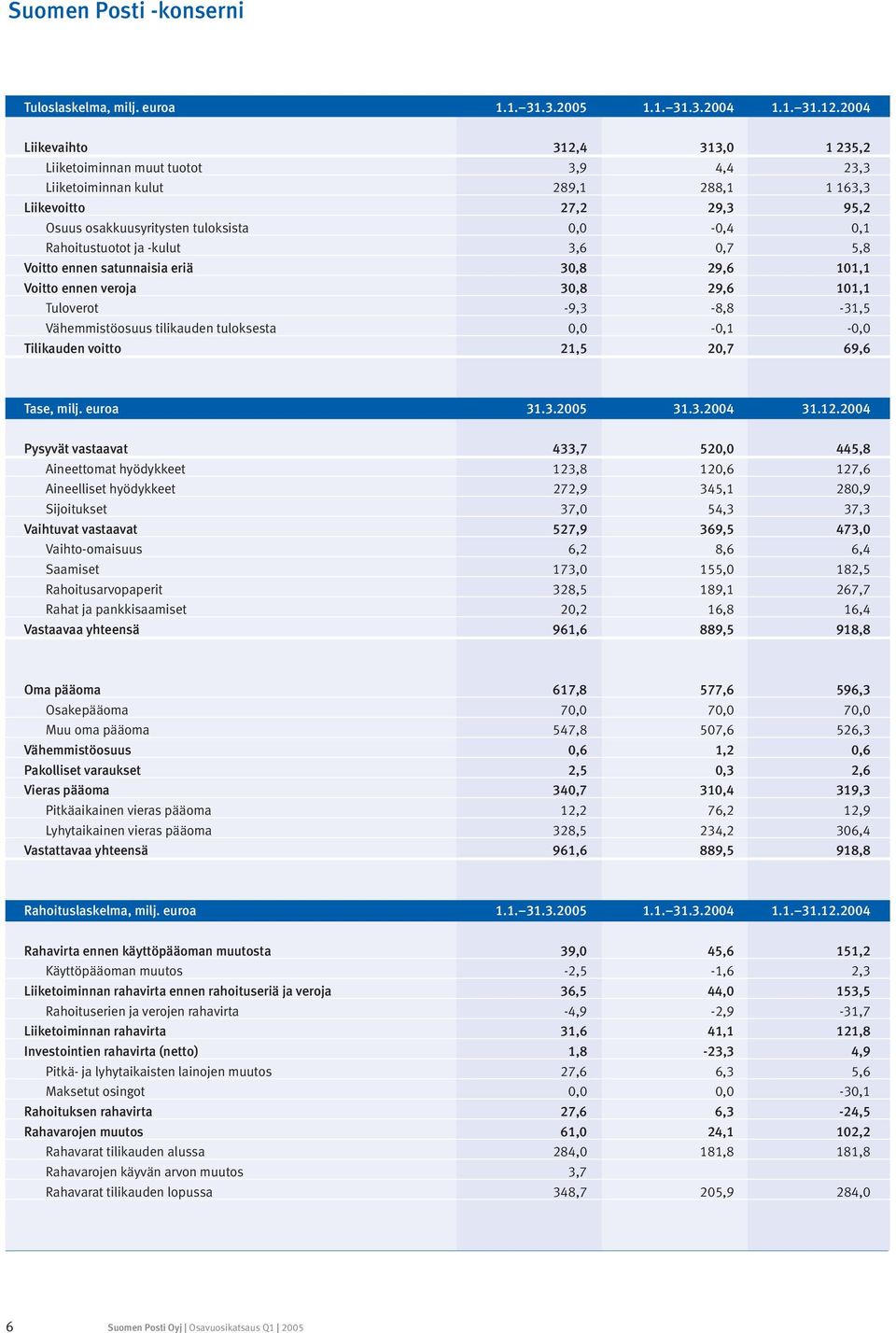 Rahoitustuotot ja -kulut 3,6 0,7 5,8 Voitto ennen satunnaisia eriä 30,8 29,6 101,1 Voitto ennen veroja 30,8 29,6 101,1 Tuloverot -9,3-8,8-31,5 Vähemmistöosuus tilikauden tuloksesta 0,0-0,1-0,0