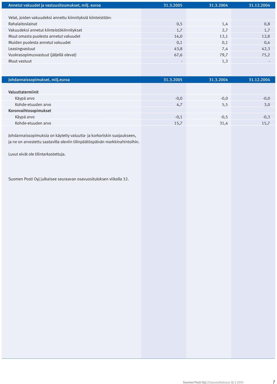 12,8 Muiden puolesta annetut vakuudet 0,1 0,1 0,4 Leasingvastuut 43,8 7,4 42,3 Vuokrasopimusvastuut (jäljellä olevat) 67,6 79,7 75,2 Muut vastuut - 1,3 - Johdannaissopimukset, milj.euroa 31.3.2005 31.