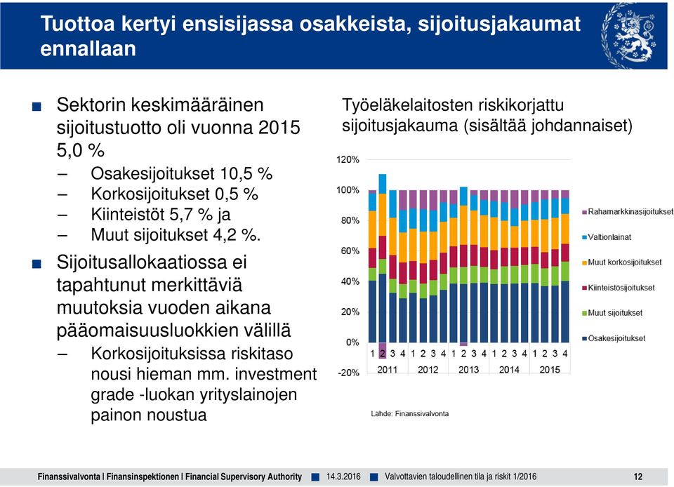 Sijoitusallokaatiossa ei tapahtunut merkittäviä muutoksia vuoden aikana pääomaisuusluokkien välillä Korkosijoituksissa