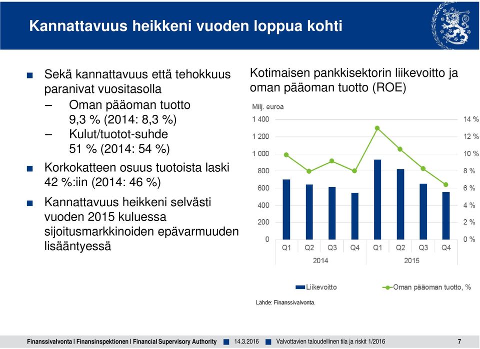 tuotoista laski 42 %:iin (2014: 46 %) Kannattavuus heikkeni selvästi vuoden 2015 kuluessa