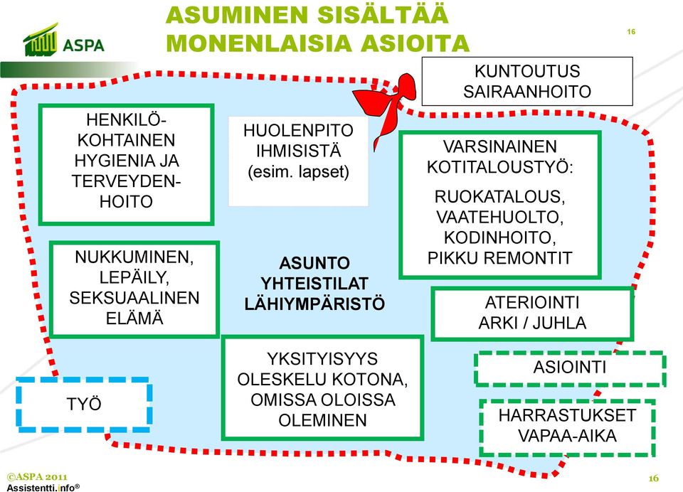 lapset) ASUNTO YHTEISTILAT LÄHIYMPÄRISTÖ YKSITYISYYS OLESKELU KOTONA, OMISSA OLOISSA OLEMINEN