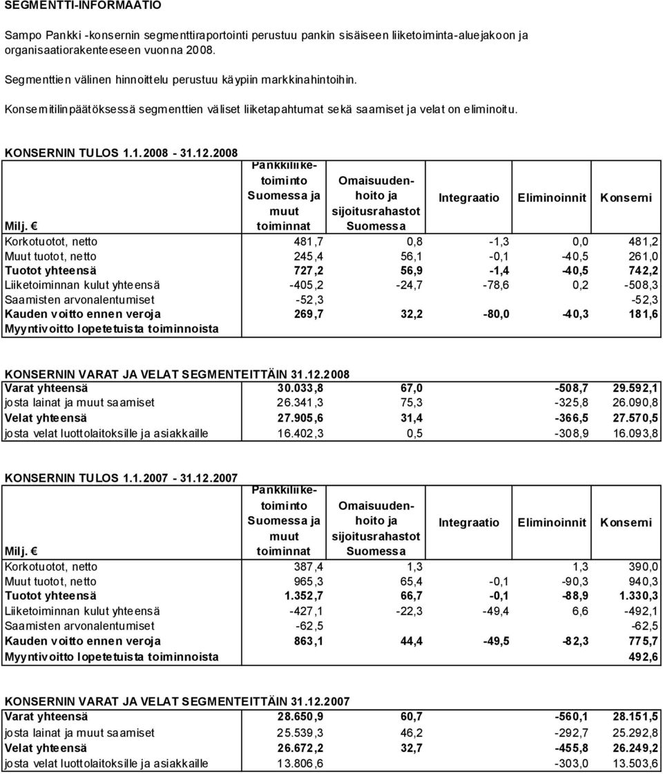 2008 Pankkiliiketoiminto Suomessa ja muut Omaisuudenhoito ja sijoitusrahastot Integraatio Eliminoinnit Konserni Milj.