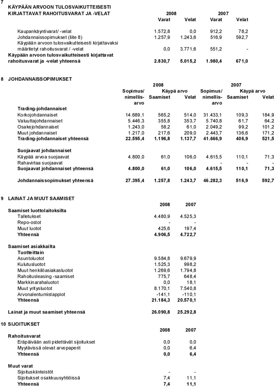 771,6 551,2 - Käypään arvoon tulosvaikutteisesti kirjattavat rahoitusvarat ja -velat yhteensä 2.830,7 5.015,2 1.