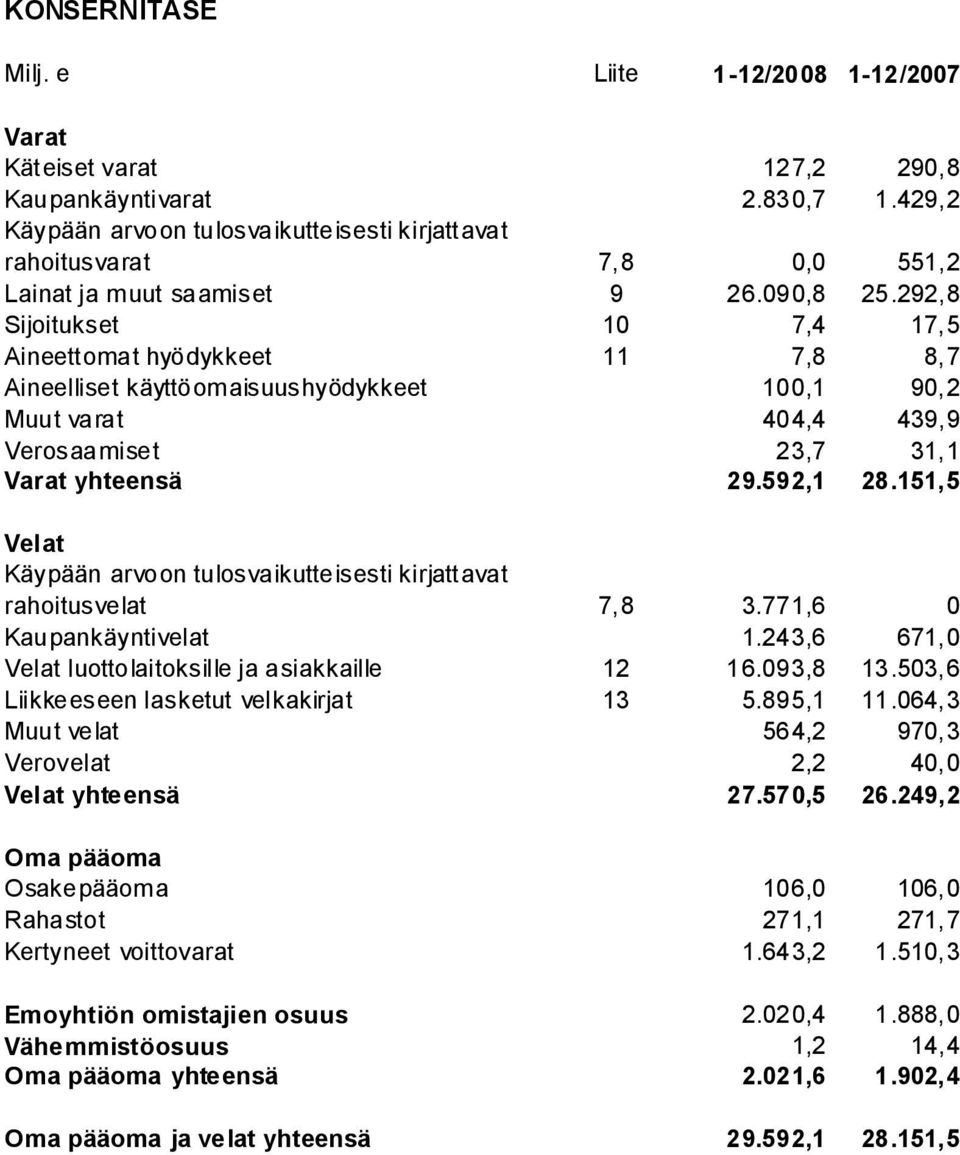 292, 8 Sijoitukset 10 7,4 17, 5 Aineettomat hyödykkeet 11 7,8 8, 7 Aineelliset käyttöomaisuushyödykkeet 100,1 90, 2 Muut varat 404,4 439, 9 Verosaamiset 23,7 31,1 Varat yhteensä 29.592,1 28.