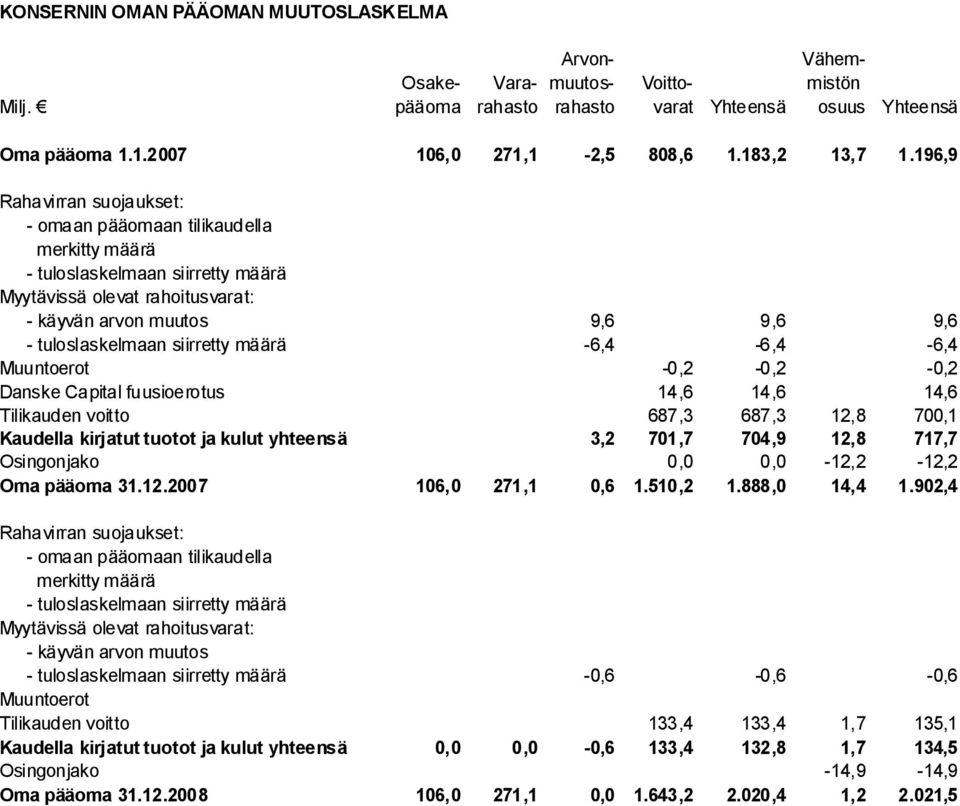 196,9 Rahavirran suojaukset: - omaan pääomaan tilikaudella merkitty määrä - tuloslaskelmaan siirretty määrä Myytävissä olevat rahoitusvarat: - käyvän arvon muutos 9,6 9,6 9,6 - tuloslaskelmaan