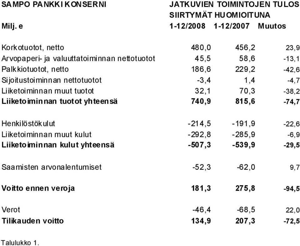 229,2-42,6 Sijoitustoiminnan nettotuotot -3,4 1,4-4,7 Liiketoiminnan muut tuotot 32,1 70,3-38,2 Liiketoiminnan tuotot yhteensä 740,9 815,6-74,7 Henkilöstökulut