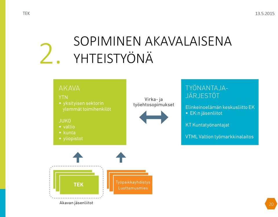 TYÖNANTAJA- JÄRJESTÖT Elinkeinoelämän keskusliitto EK EK:n jäsenliitot KT