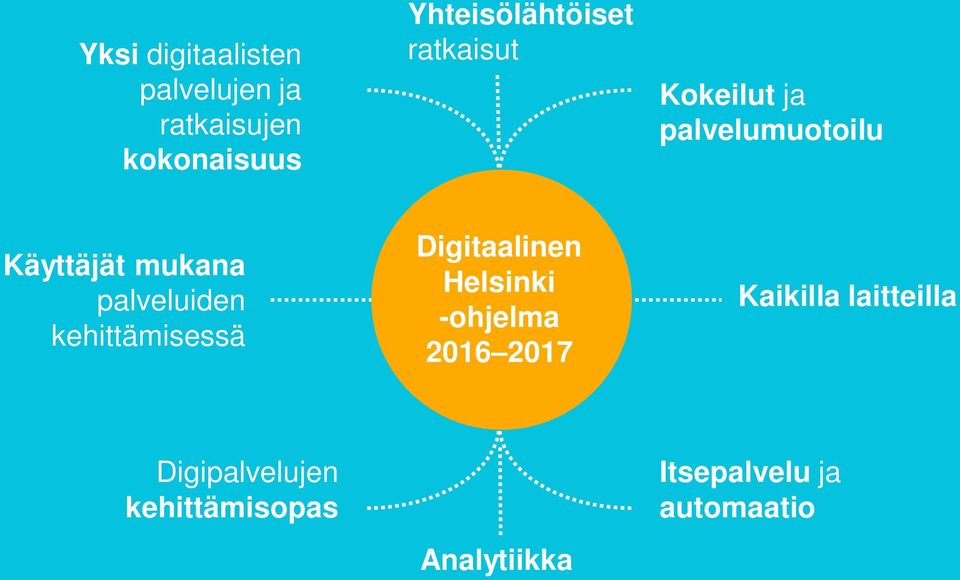 mukana palveluiden kehittämisessä Digitaalinen Helsinki -ohjelma 2016