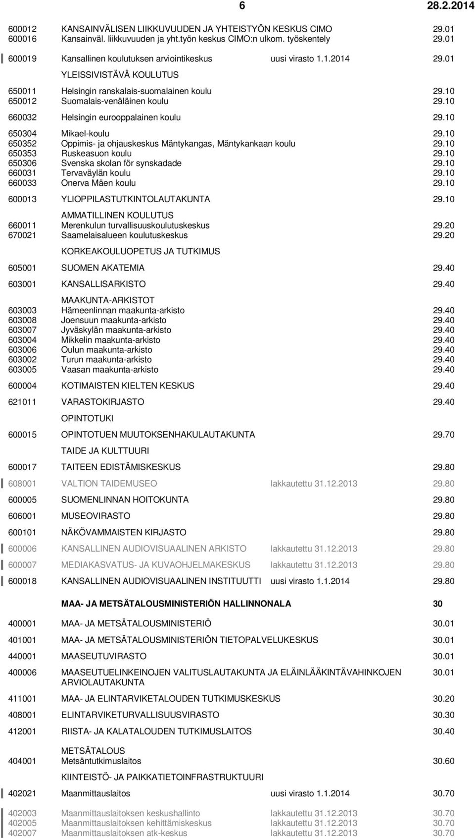 10 660032 Helsingin eurooppalainen koulu 29.10 650304 Mikael-koulu 29.10 650352 Oppimis- ja ohjauskeskus Mäntykangas, Mäntykankaan koulu 29.10 650353 Ruskeasuon koulu 29.