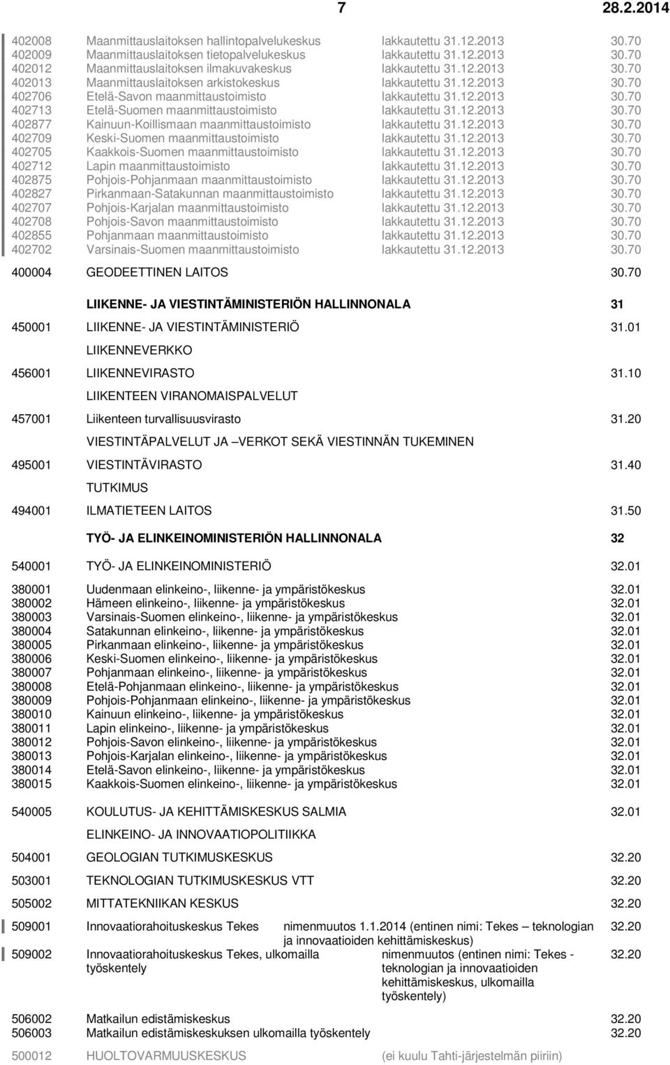 12.2013 30.70 402877 Kainuun-Koillismaan maanmittaustoimisto lakkautettu 31.12.2013 30.70 402709 Keski-Suomen maanmittaustoimisto lakkautettu 31.12.2013 30.70 402705 Kaakkois-Suomen maanmittaustoimisto lakkautettu 31.