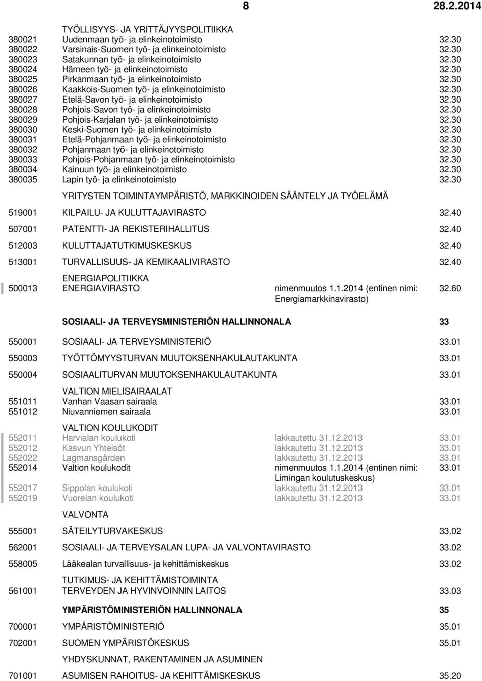 30 380027 Etelä-Savon työ- ja elinkeinotoimisto 32.30 380028 Pohjois-Savon työ- ja elinkeinotoimisto 32.30 380029 Pohjois-Karjalan työ- ja elinkeinotoimisto 32.
