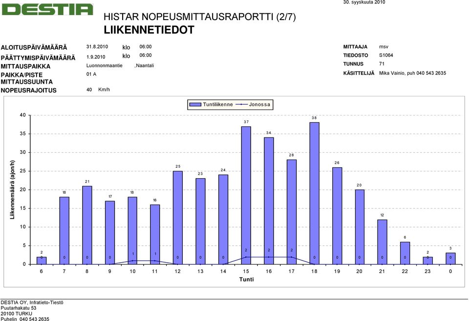 1 1 A NOPEUSRAJOITUS 4 Km/h Luonnonmaantie klo 6: TIEDOSTO S164 TUNNUS 71 Tuntiliikenne
