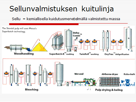 14 Keittoaika ja lämpötila määräytyvät massalle halutun ligniinipitoisuuden mukaan. Ligniini pilkkoutuessa syntyy haisevia yhdisteitä, jotka ovat rikkivetyä, metyylimerkaptaania ja dimetyylisulfidia.