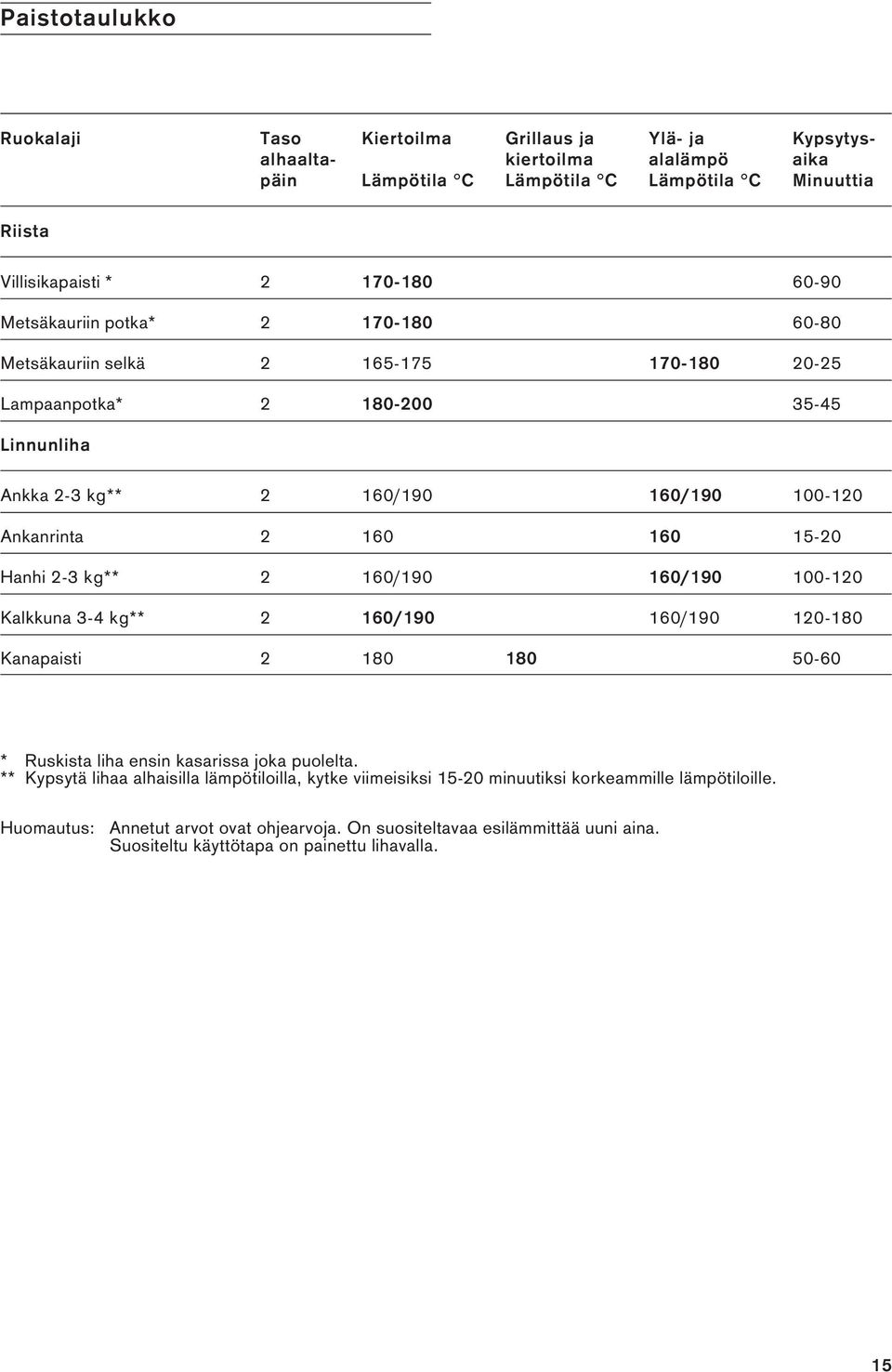 Hanhi 2-3 kg** 2 160/190 160/190 100-120 Kalkkuna 3-4 kg** 2 160/190 160/190 120-180 Kanapaisti 2 180 180 50-60 * Ruskista liha ensin kasarissa joka puolelta.