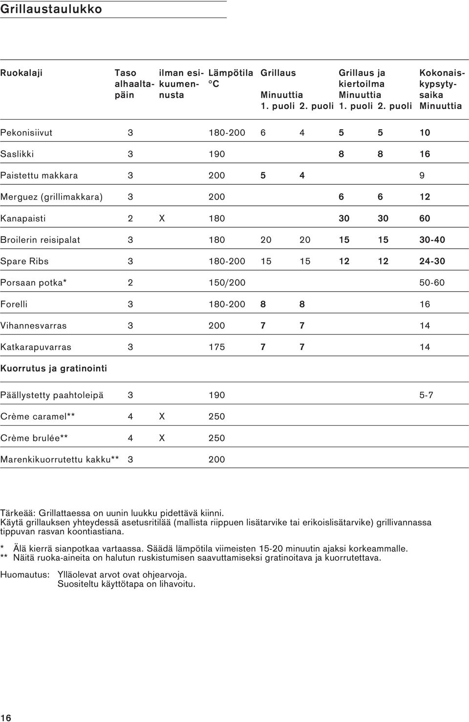 puoli Minuuttia Pekonisiivut 3 180-200 6 4 5 5 10 Saslikki 3 190 8 8 16 Paistettu makkara 3 200 5 4 9 Merguez (grillimakkara) 3 200 6 6 12 Kanapaisti 2 X 180 30 30 60 Broilerin reisipalat 3 180 20 20