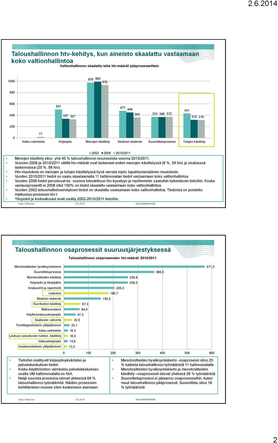 taloushallinnon resursseista vuonna 2010/2011. Vuosien 2008 ja 2010/2011 välillä htv-määrät ovat laskeneet eniten menojen käsittelyssä (6 %, 58 htv) ja sisäisessä laskennassa (20 %, 88 htv).