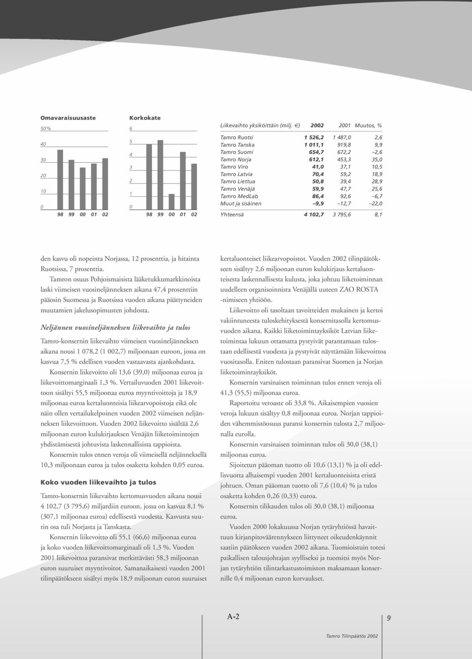 Tamro Liettua 50,8 39,4 28,9 Tamro Venäjä 59,9 47,7 25,6 Tamro MedLab 86,4 92,6 6,7 Muut ja sisäinen 9,9 12,7 22,0 Yhteensä 4 102,7 3 795,6 8,1 den kasvu oli nopeinta Norjassa, 12 prosenttia, ja