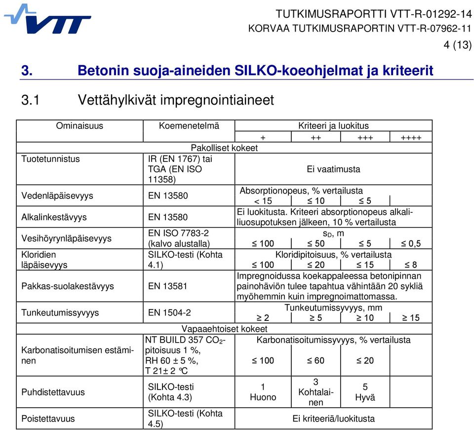 13580 Absorptionopeus, % vertailusta < 15 10 5 Alkalinkestävyys EN 13580 Ei luokitusta.