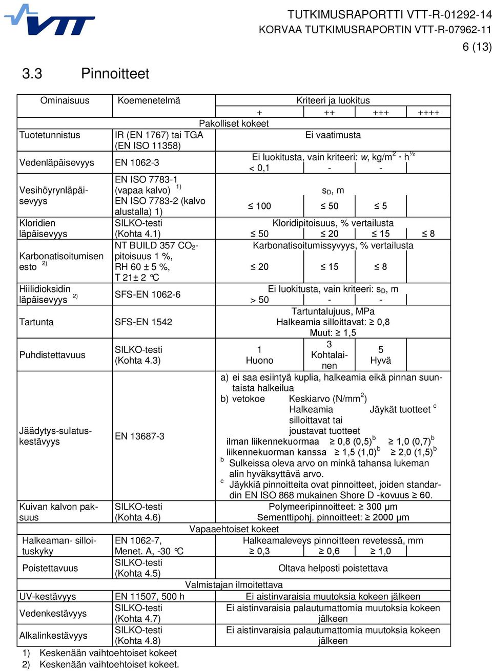 vain kriteeri: w, kg/m 2 h ½ < 0,1 - - Vesihöyrynläpäisevyys EN ISO 7783-1 (vapaa kalvo) 1) s D, m EN ISO 7783-2 (kalvo alustalla) 1) 100 50 5 Kloridien Kloridipitoisuus, % vertailusta läpäisevyys